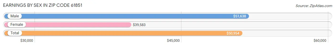 Earnings by Sex in Zip Code 61851