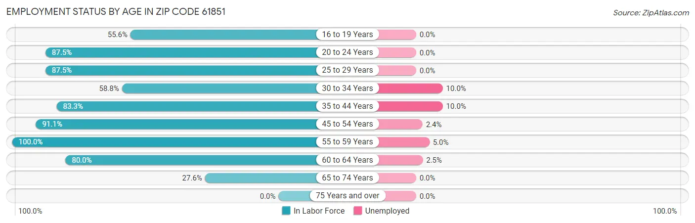 Employment Status by Age in Zip Code 61851