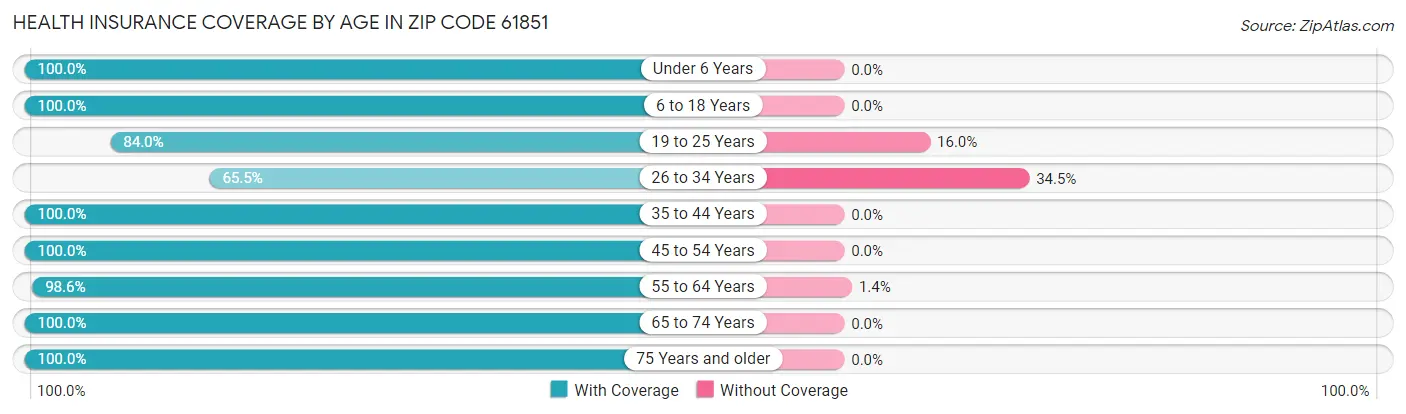 Health Insurance Coverage by Age in Zip Code 61851