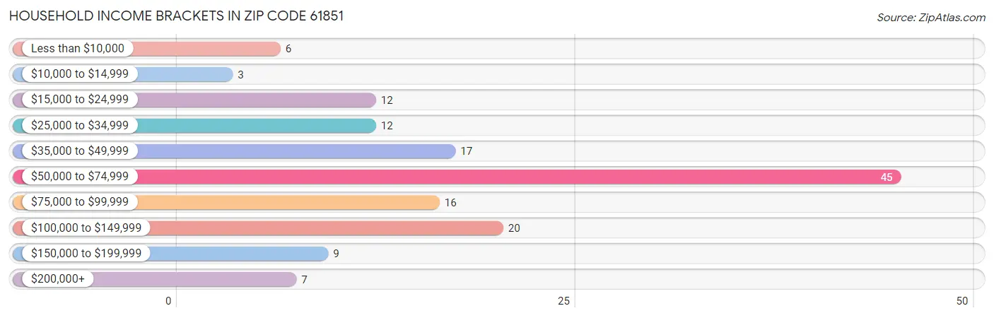 Household Income Brackets in Zip Code 61851