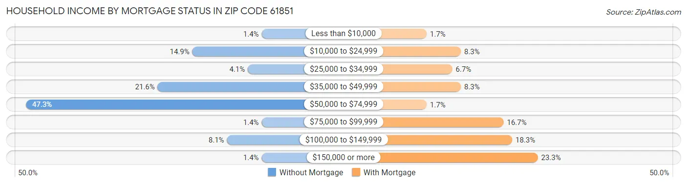 Household Income by Mortgage Status in Zip Code 61851