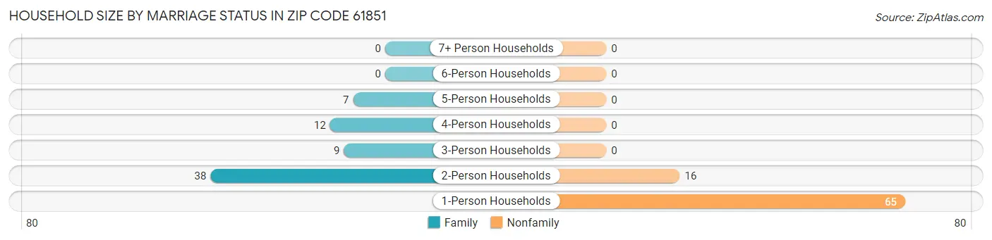 Household Size by Marriage Status in Zip Code 61851