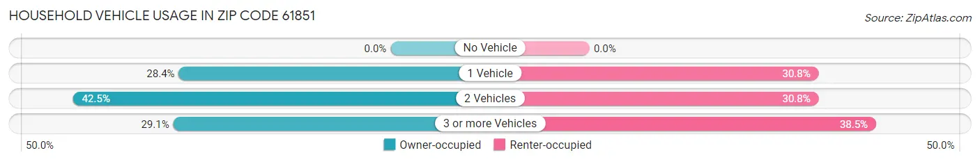 Household Vehicle Usage in Zip Code 61851