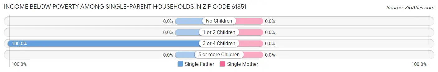 Income Below Poverty Among Single-Parent Households in Zip Code 61851