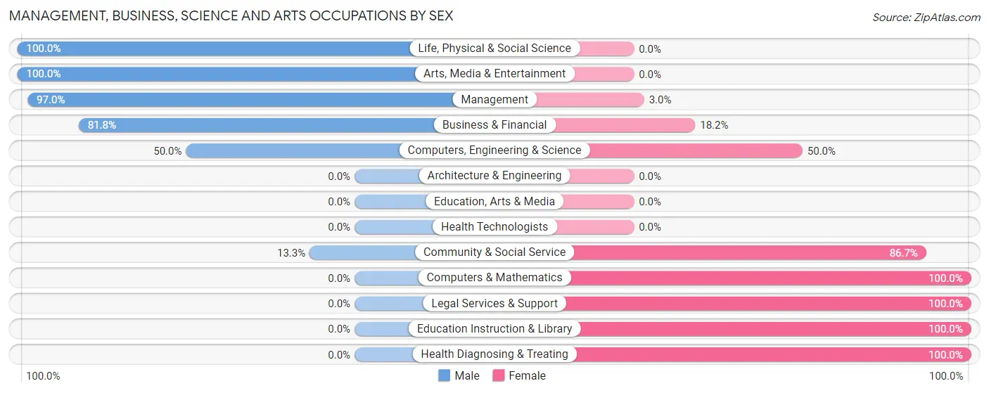 Management, Business, Science and Arts Occupations by Sex in Zip Code 61851