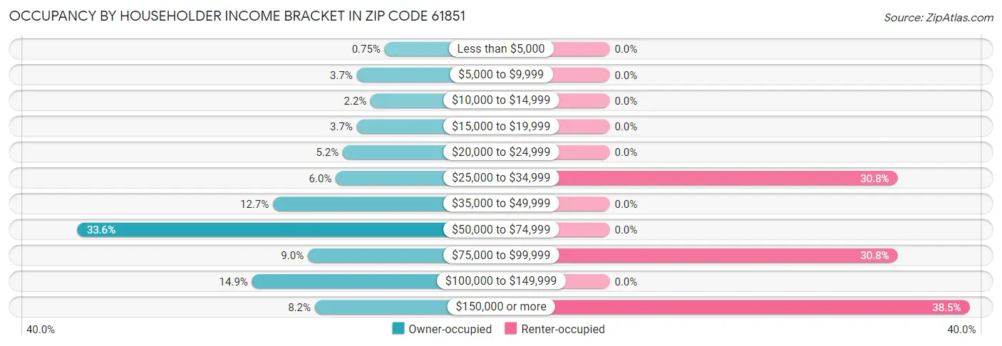 Occupancy by Householder Income Bracket in Zip Code 61851