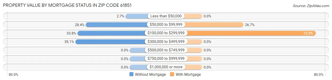 Property Value by Mortgage Status in Zip Code 61851