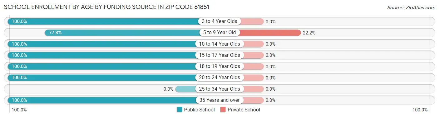School Enrollment by Age by Funding Source in Zip Code 61851