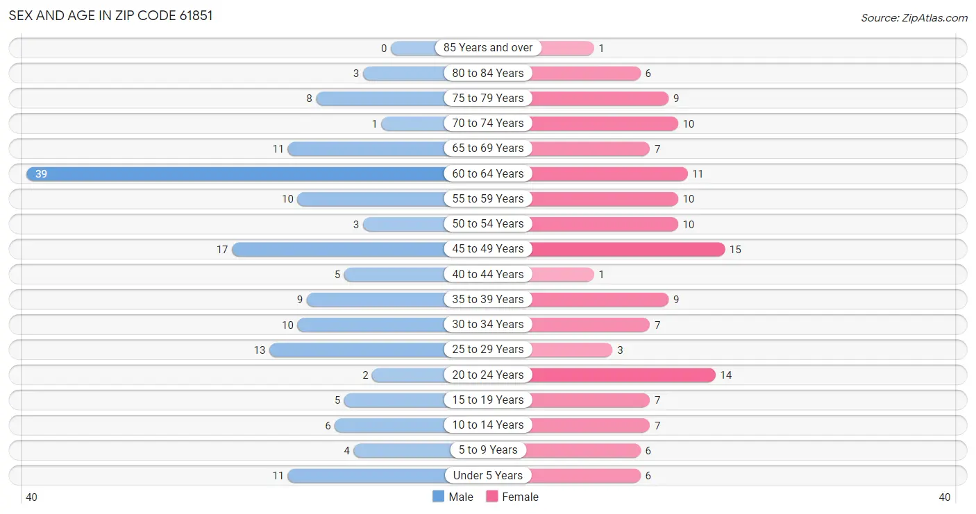 Sex and Age in Zip Code 61851