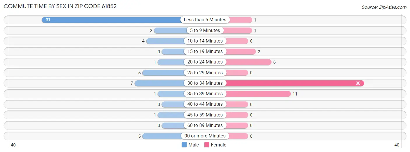 Commute Time by Sex in Zip Code 61852