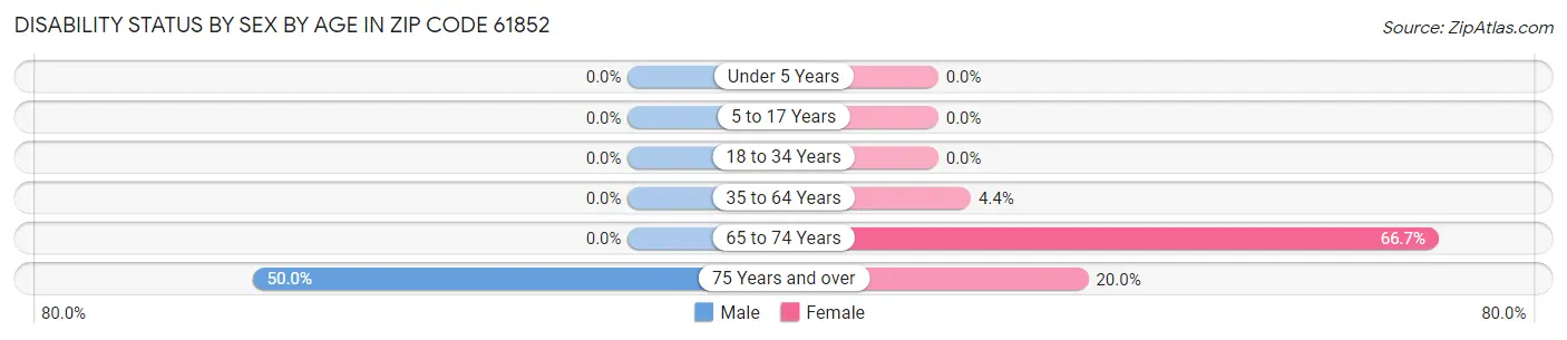 Disability Status by Sex by Age in Zip Code 61852