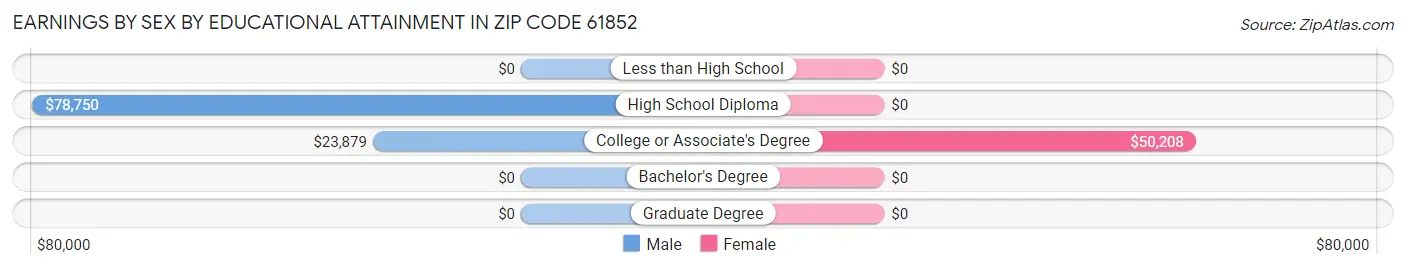 Earnings by Sex by Educational Attainment in Zip Code 61852