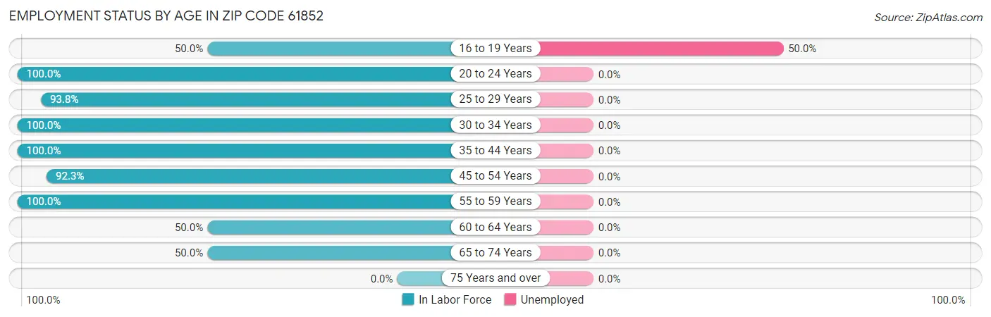 Employment Status by Age in Zip Code 61852