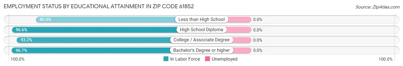 Employment Status by Educational Attainment in Zip Code 61852
