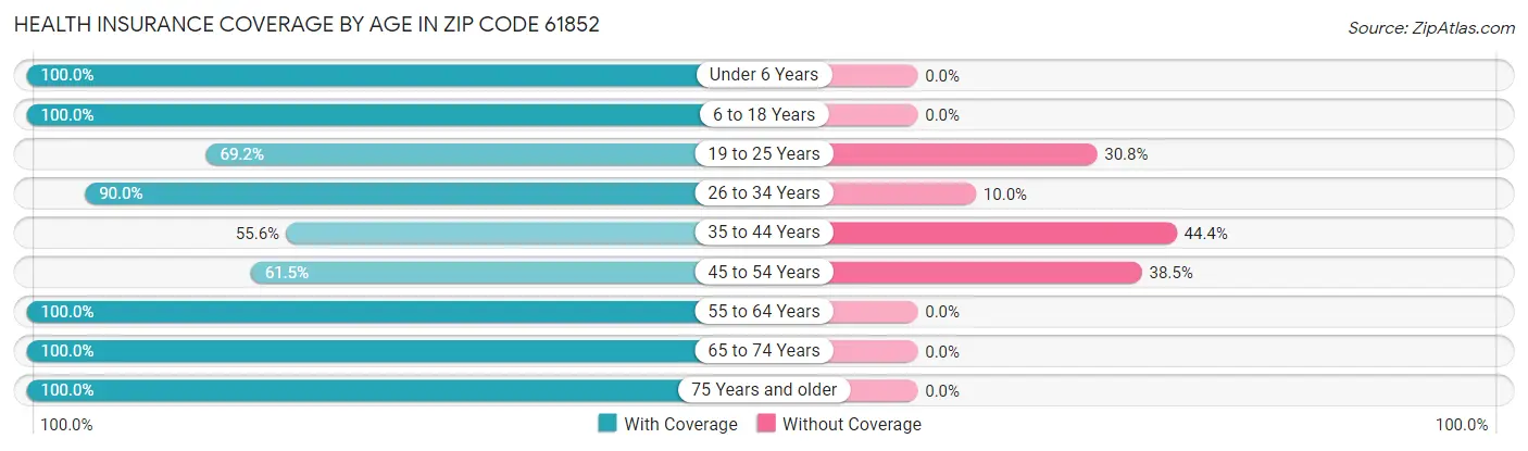 Health Insurance Coverage by Age in Zip Code 61852