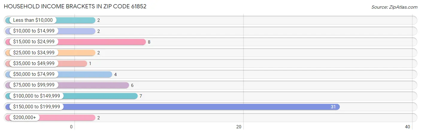 Household Income Brackets in Zip Code 61852