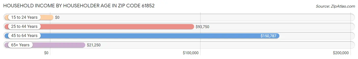 Household Income by Householder Age in Zip Code 61852