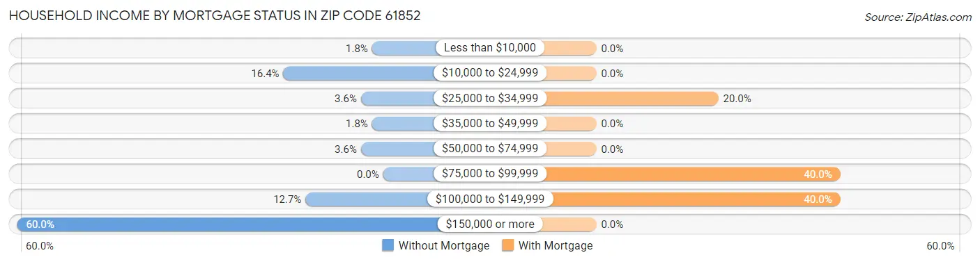 Household Income by Mortgage Status in Zip Code 61852