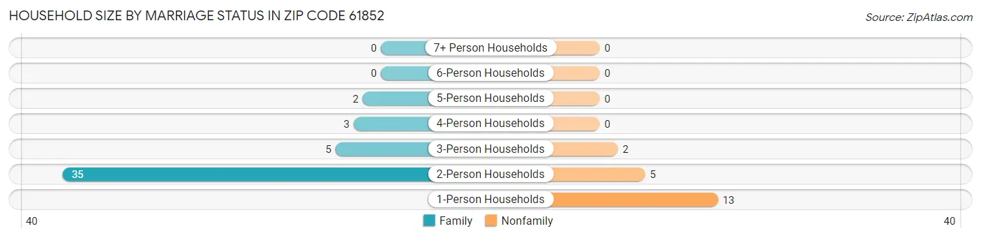 Household Size by Marriage Status in Zip Code 61852