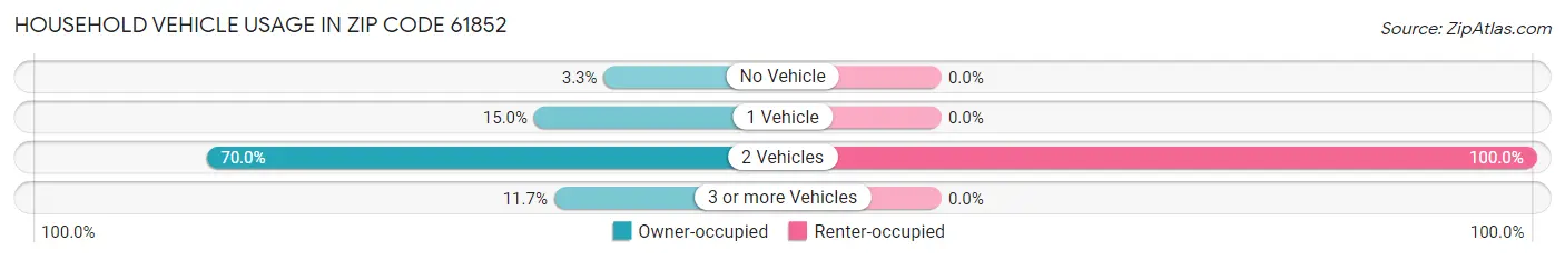 Household Vehicle Usage in Zip Code 61852