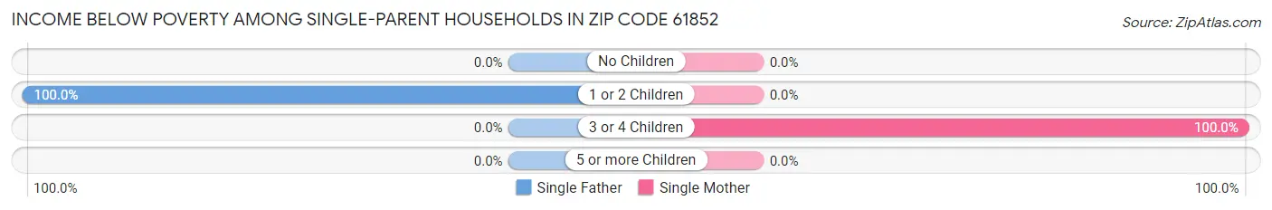 Income Below Poverty Among Single-Parent Households in Zip Code 61852