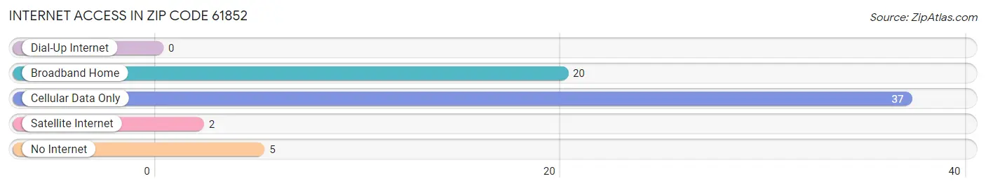 Internet Access in Zip Code 61852