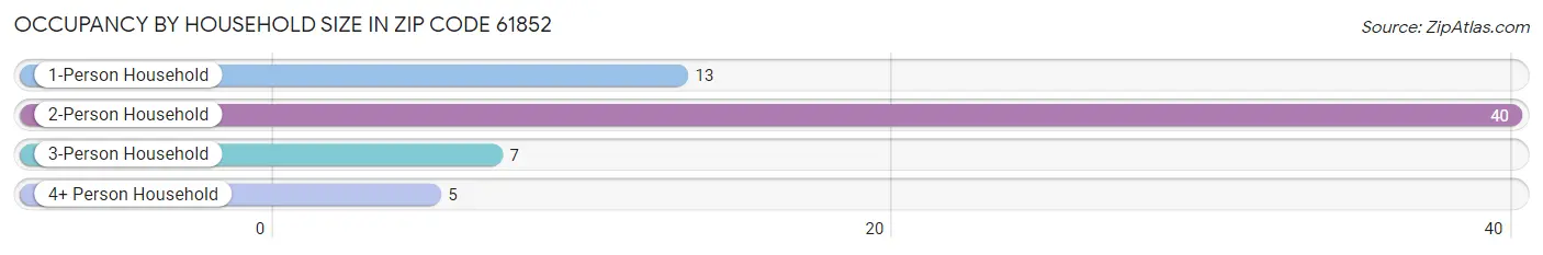 Occupancy by Household Size in Zip Code 61852