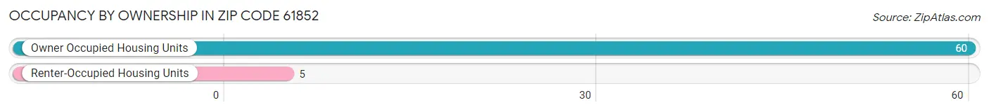 Occupancy by Ownership in Zip Code 61852