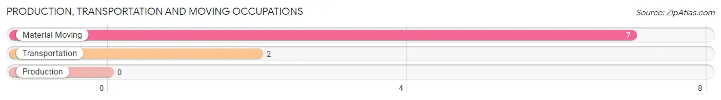 Production, Transportation and Moving Occupations in Zip Code 61852