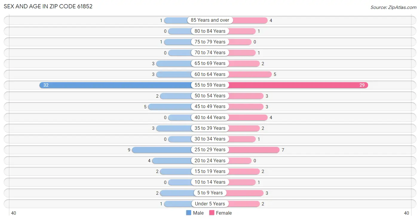 Sex and Age in Zip Code 61852