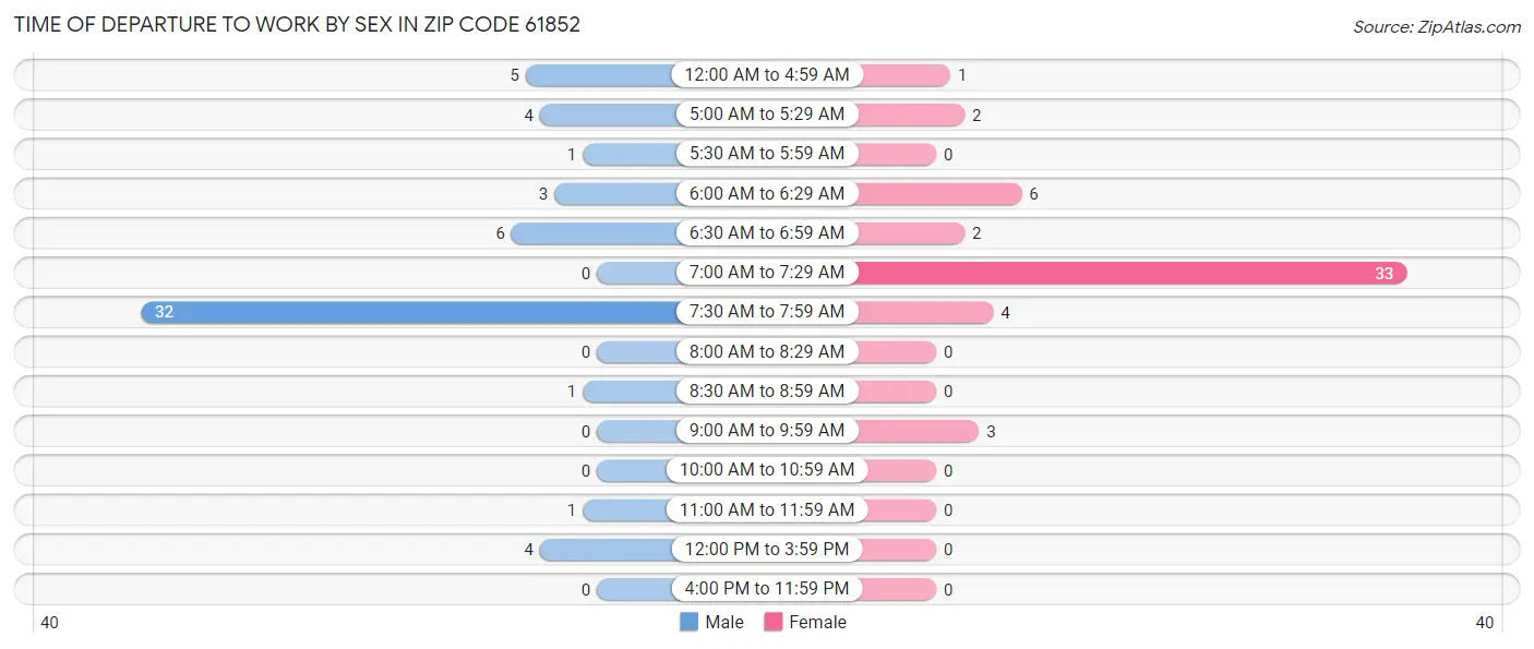 Time of Departure to Work by Sex in Zip Code 61852