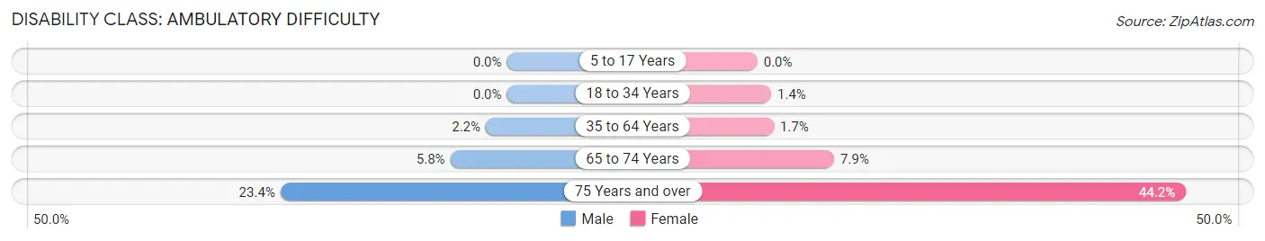 Disability in Zip Code 61853: <span>Ambulatory Difficulty</span>