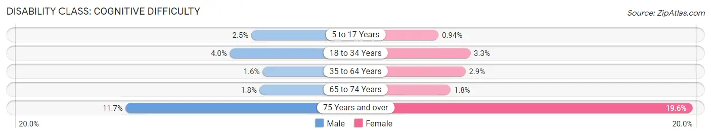 Disability in Zip Code 61853: <span>Cognitive Difficulty</span>