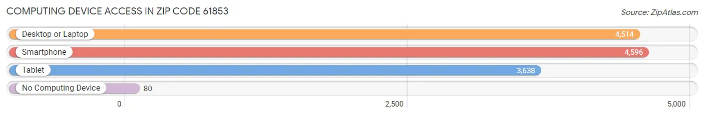 Computing Device Access in Zip Code 61853