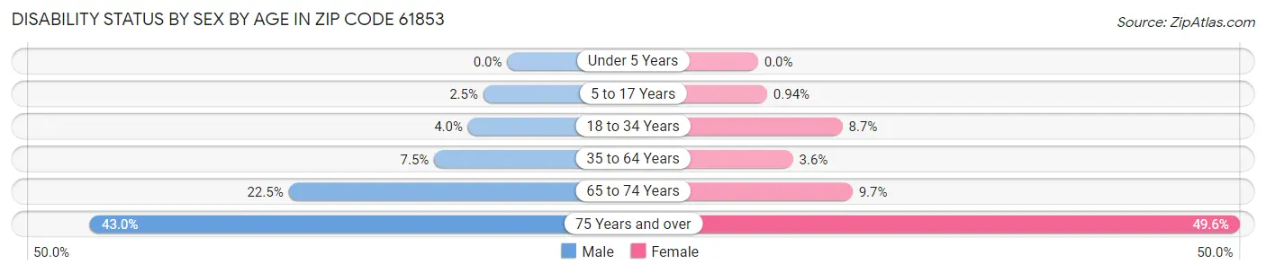 Disability Status by Sex by Age in Zip Code 61853