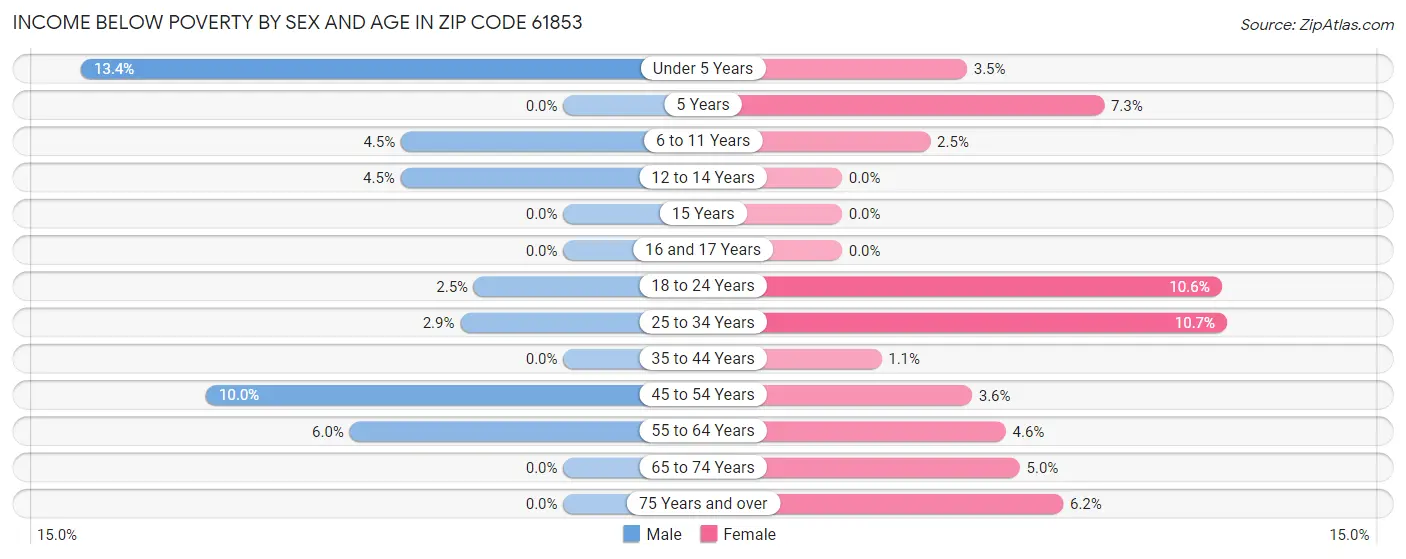 Income Below Poverty by Sex and Age in Zip Code 61853