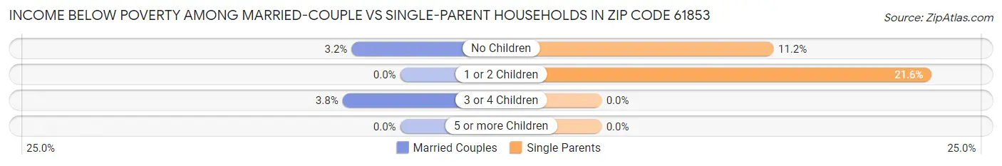Income Below Poverty Among Married-Couple vs Single-Parent Households in Zip Code 61853