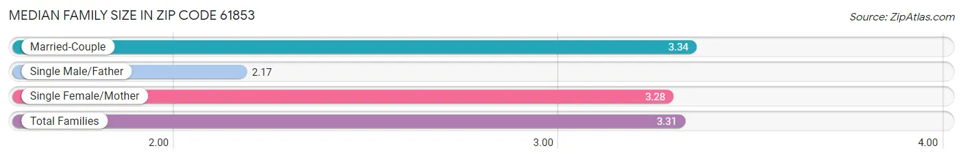 Median Family Size in Zip Code 61853