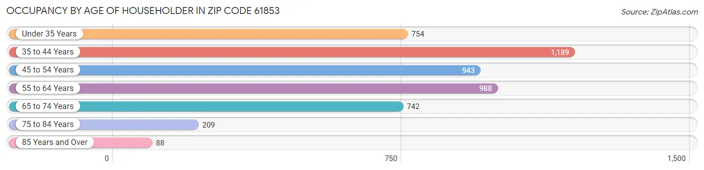 Occupancy by Age of Householder in Zip Code 61853