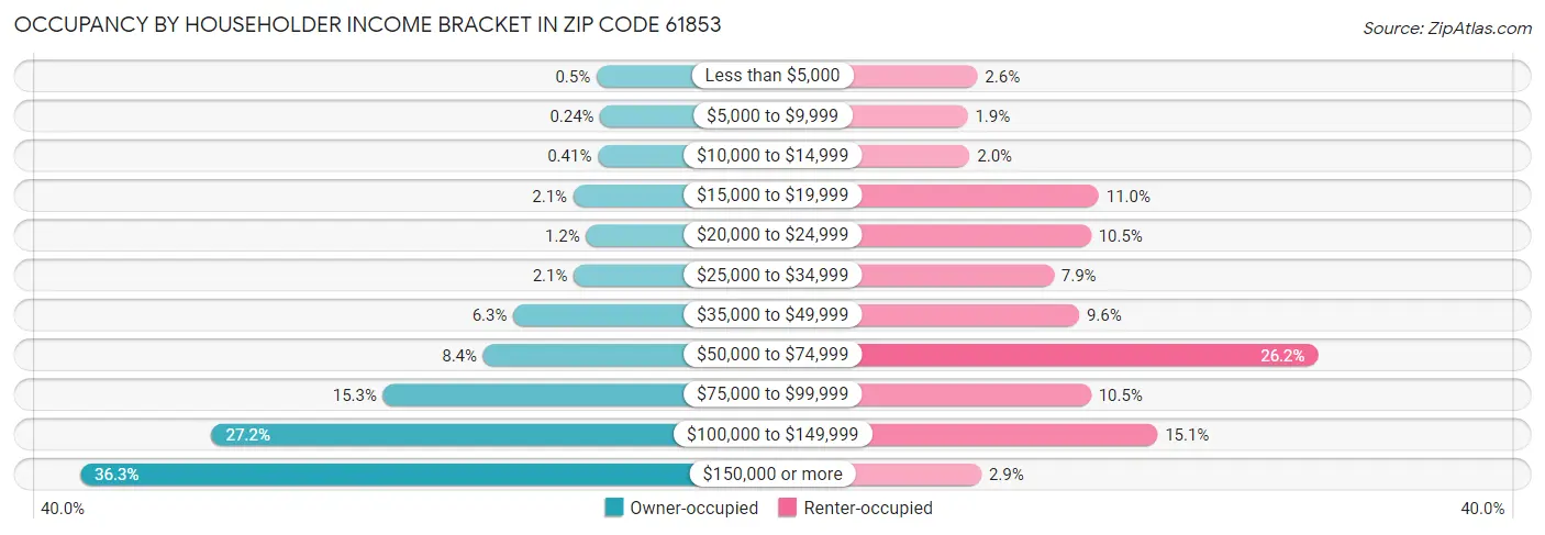 Occupancy by Householder Income Bracket in Zip Code 61853