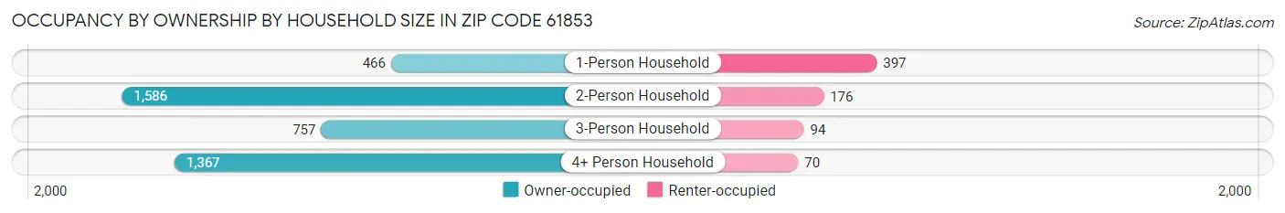 Occupancy by Ownership by Household Size in Zip Code 61853