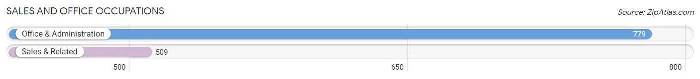 Sales and Office Occupations in Zip Code 61853