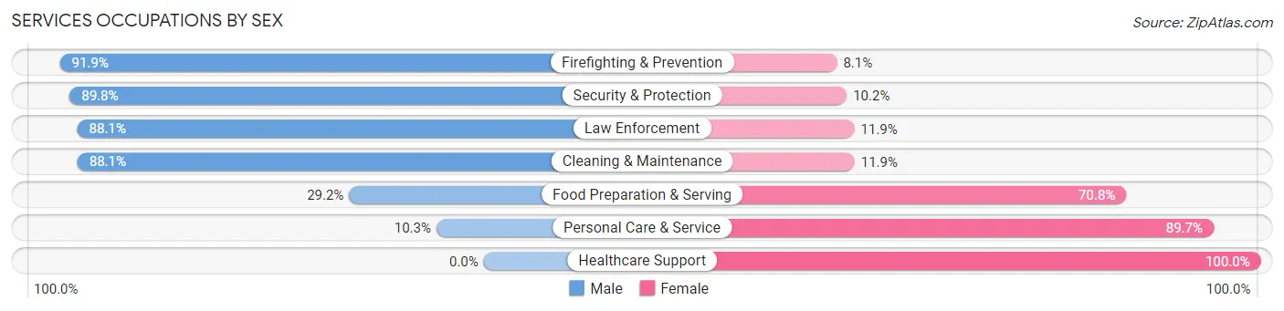Services Occupations by Sex in Zip Code 61853