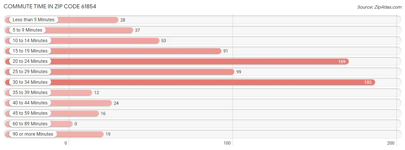 Commute Time in Zip Code 61854