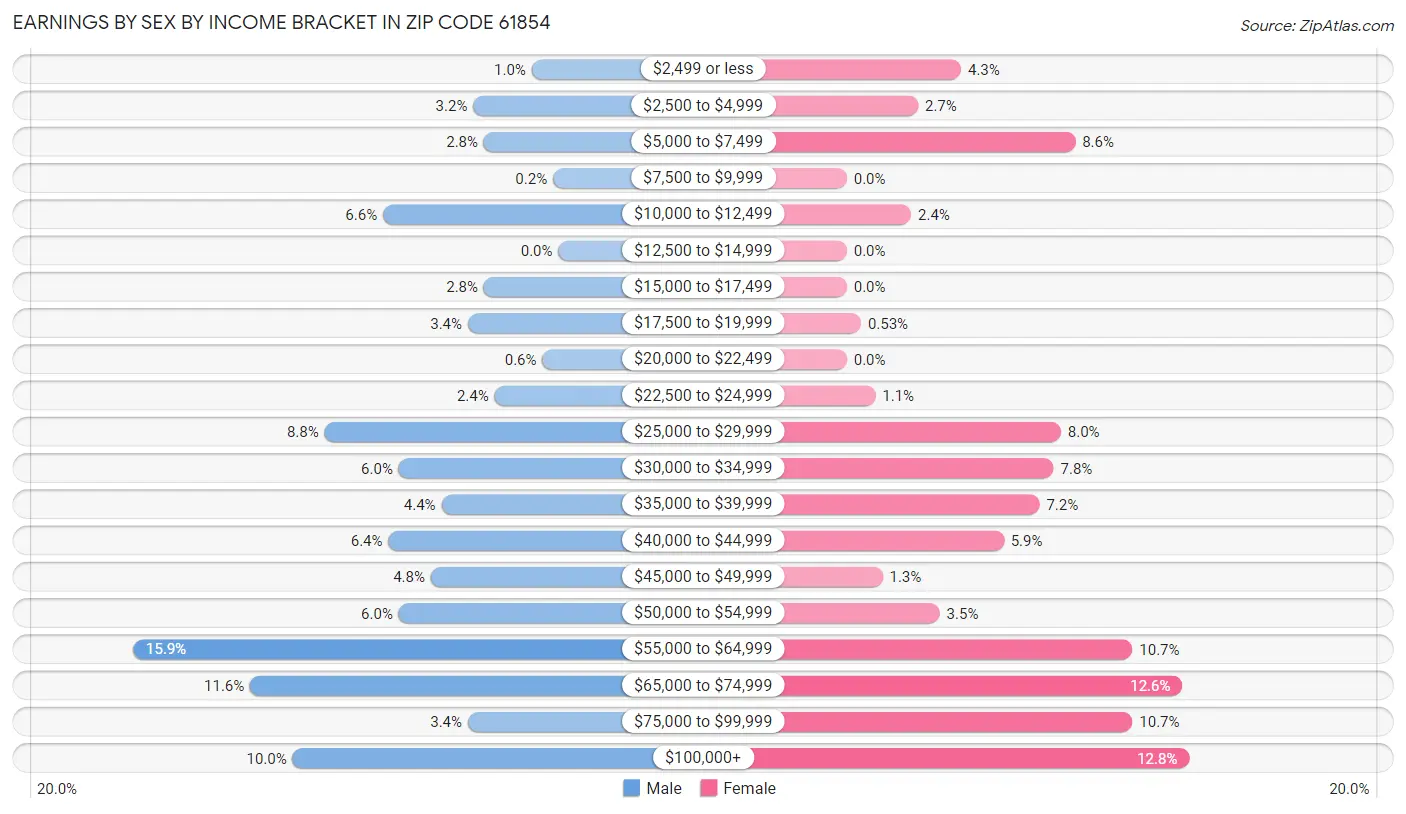 Earnings by Sex by Income Bracket in Zip Code 61854