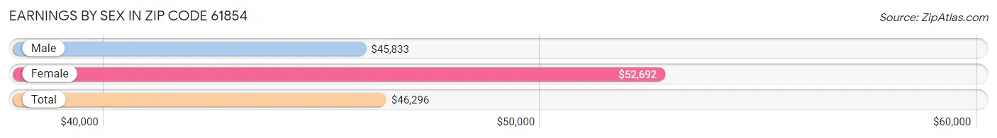 Earnings by Sex in Zip Code 61854