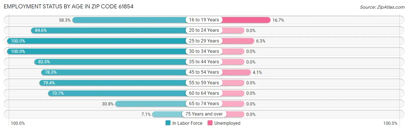Employment Status by Age in Zip Code 61854