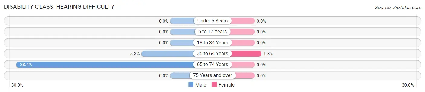 Disability in Zip Code 61854: <span>Hearing Difficulty</span>