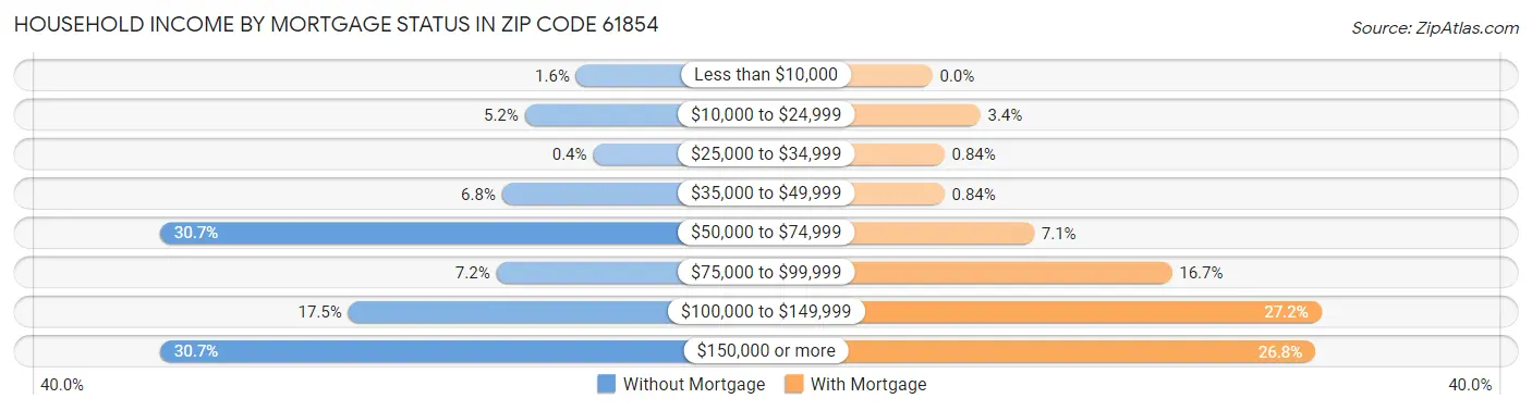 Household Income by Mortgage Status in Zip Code 61854