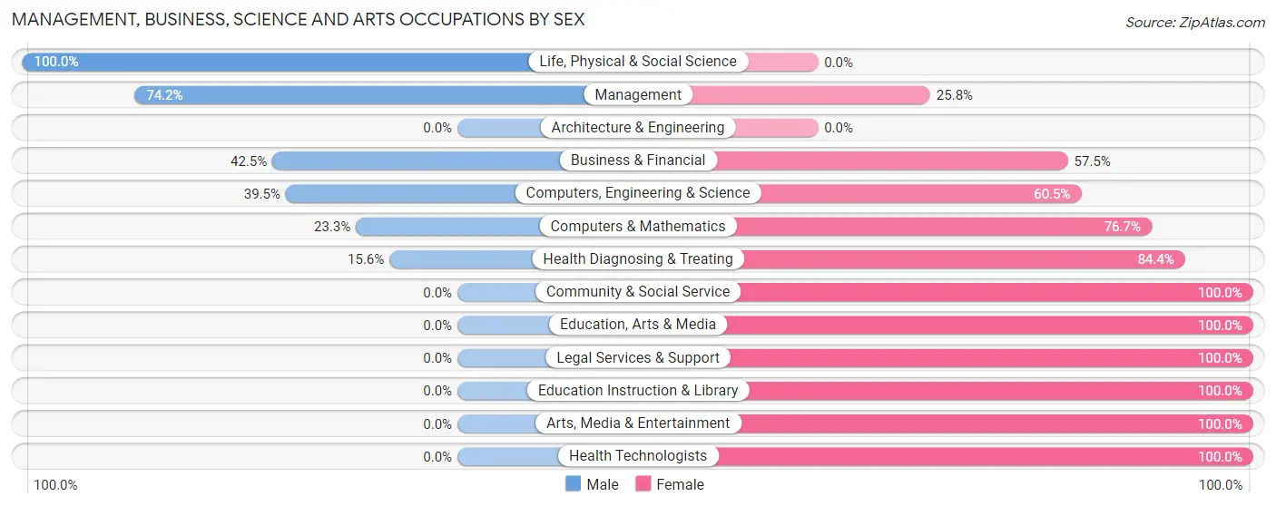 Management, Business, Science and Arts Occupations by Sex in Zip Code 61854